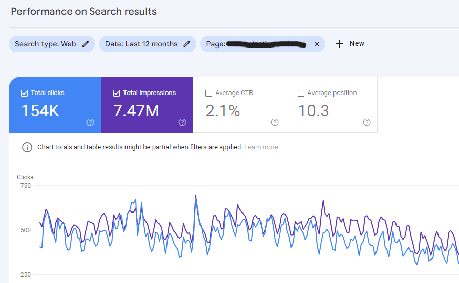 Google Search Console viser 154.000 besøg på 12 måneder til en enkelt side